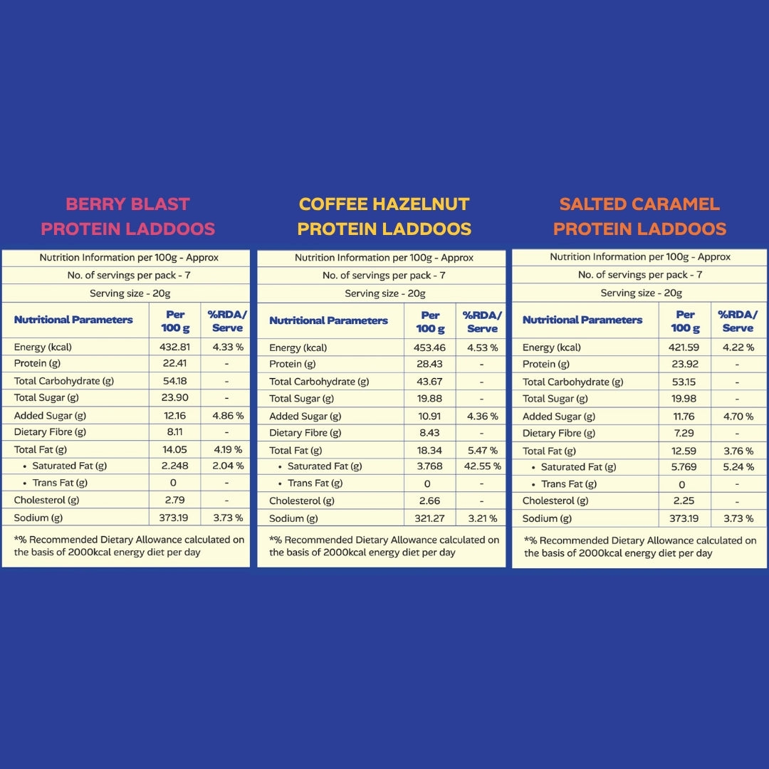 A comparison chart comparing three protein laddoo options: Berry Blast Protein Laddoo, Coffee Hazelnut Protein Laddoo, and Salted Caramel Protein Laddoo. The chart displays nutritional information per 100g and per %RA/4 serve (20g) for each product, presented in three columns on a white background with blue headers.